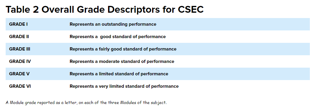 CSEC overall grade descriptors from the original article