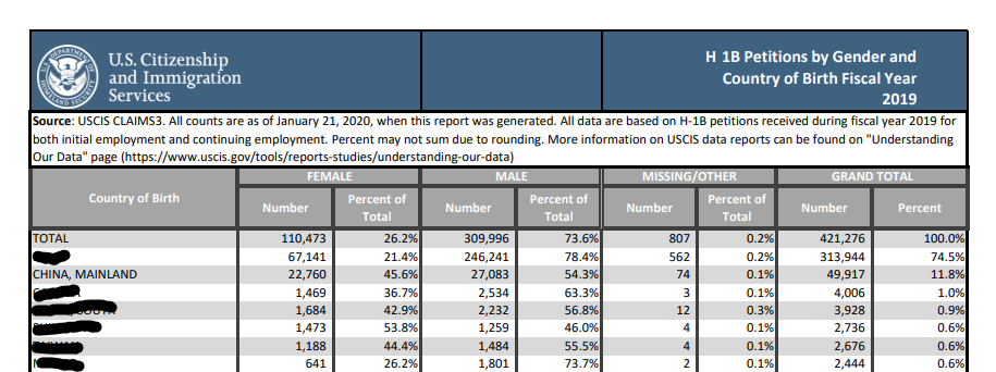 Historical USCIS H-1B petition statistics table